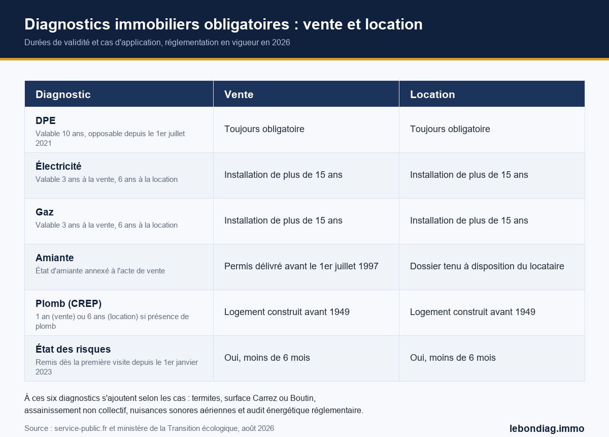 Tableau comparatif des diagnostics immobiliers obligatoires à la vente et à la location : DPE, électricité, gaz, amiante, plomb et état des risques, avec leurs durées de validité